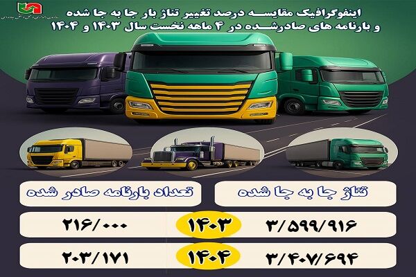 اطلاع نگاشت| میزان جابه جایی بار و بارنامه‌های صادره شده استان همدان در  4 ماهه نخست سال‌های ۱۴۰۳ و ۱۴۰۴