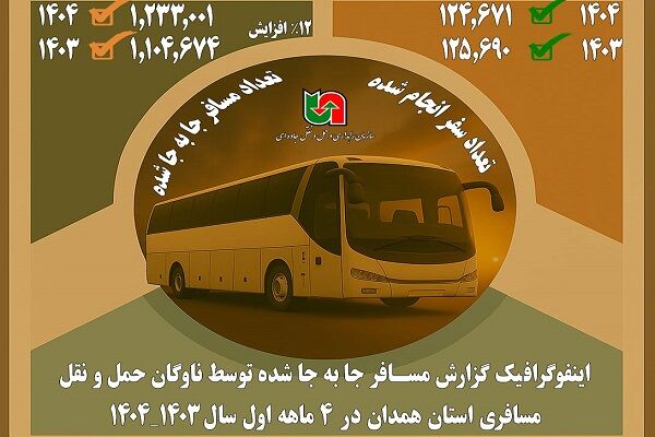اطلاع نگاشت| میزان مسافر جابه‌جا شده توسط ناوگان مسافری استان همدان در ۴ ماهه نخست سال ۱۴۰۴