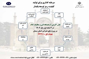 اطلاع نگاشت نقش آفرینی آزمایشگاه فنی و مکانیک خاک استان سمنان