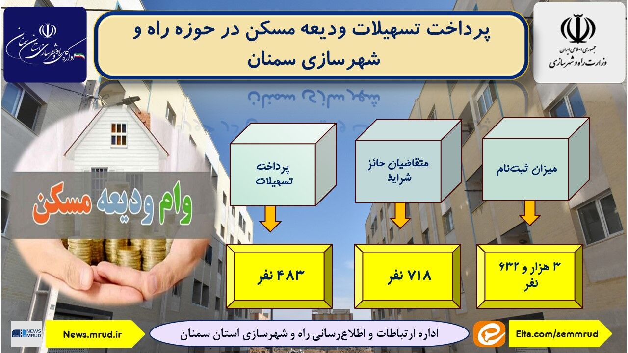 اطلاع نگاشت| پرداخت تسهیلات ودیعه مسکن در حوزه راه و شهرسازی سمنان 