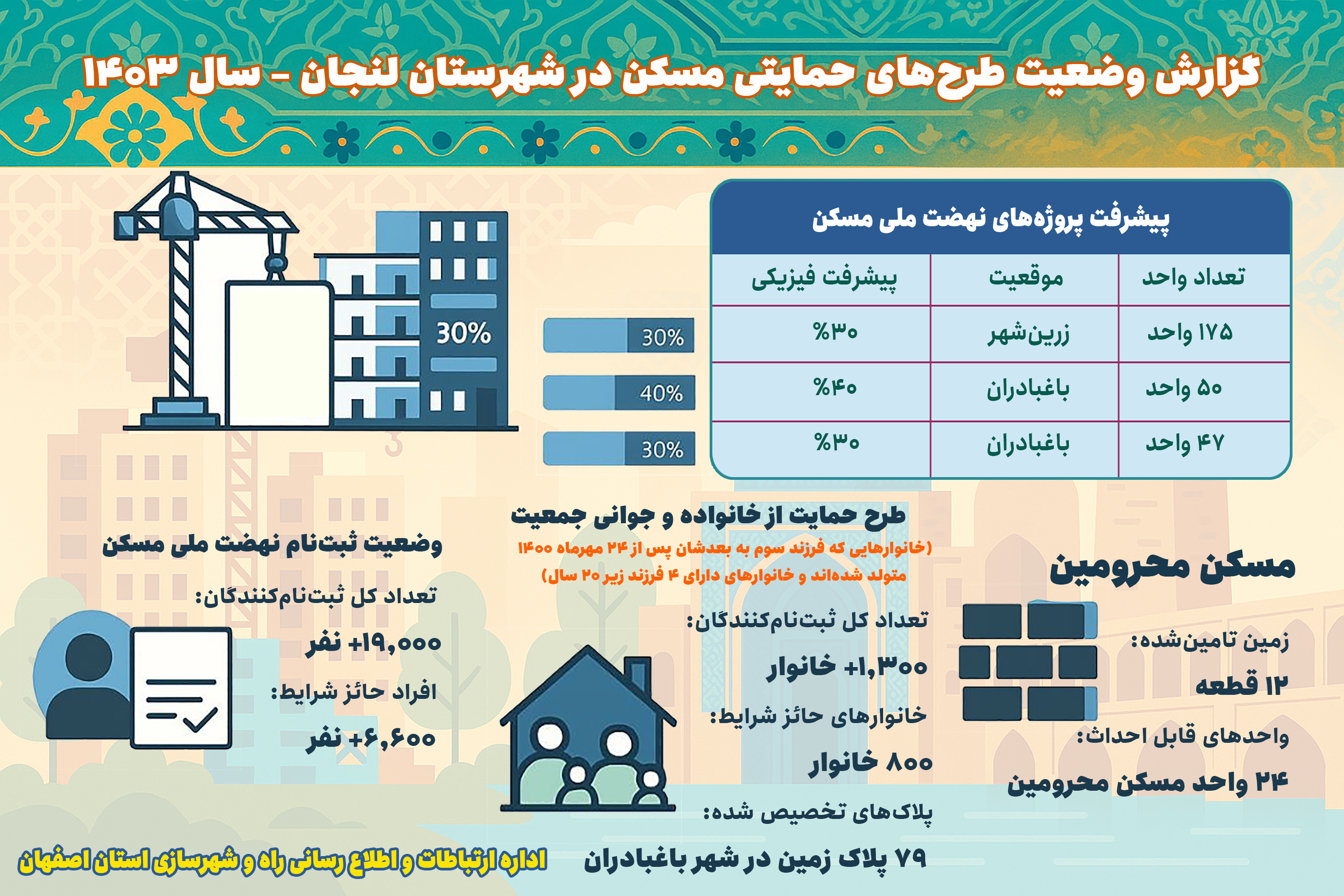 اطلاع نگاشت| گزارش وضعیت طرح های حمایتی مسکن در شهرستان لنجان - سال ۱۴۰۳