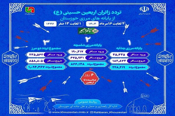 اطلاع نگاشت| تردد از مرزهای شلمچه و چذابه در بازه زمانی ۴ لغایت ۱۶ مرداد ۱۴۰۴ (یک لغایت ۱۳ صفر)