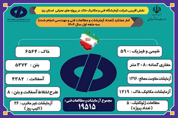 اطلاع‌نگاشت اقدامات شرکت آزمایشگاه فنی و مکانیک خاک طی سه ماهه نخست امسال در ارتقاء کیفیت پروژه‌های عمرانی استان یزد