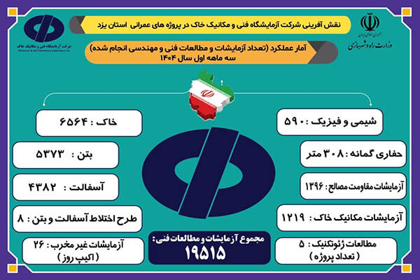 اطلاعنگاشت| اقدامات شرکت آزمایشگاه فنی و مکانیک خاک طی سه ماهه نخست امسال در ارتقاء کیفیت پروژههای عمرانی استان یزد اطلاعنگاشت اقدامات شرکت آزمایشگاه فنی و مکانیک خاک طی سه ماهه نخست امسال در ارتقاء کیفیت پروژههای عمرانی استان یزد