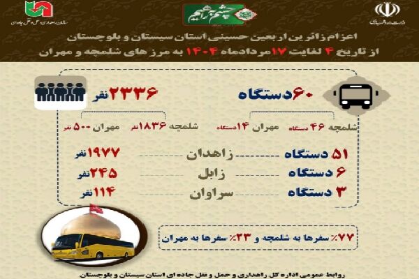 اطلاع نگاشت | اعزام زائرین اربعین حسینی استان سیستان و بلوچستان از تاریخ ۴ تا ۱۷مرداد ماه ۱۴۰۴ به مرزهای شلمچه و مهران اطلاع نگاشت
