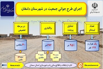 جوانی جمعیت دامغان