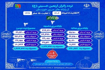 اطلاع نگاشت| تردد از مرزهای شلمچه و چذابه در بازه زمانی ۴ لغایت ۱۸ مرداد ۱۴۰۴ (یک لغایت ۱۵ صفر)