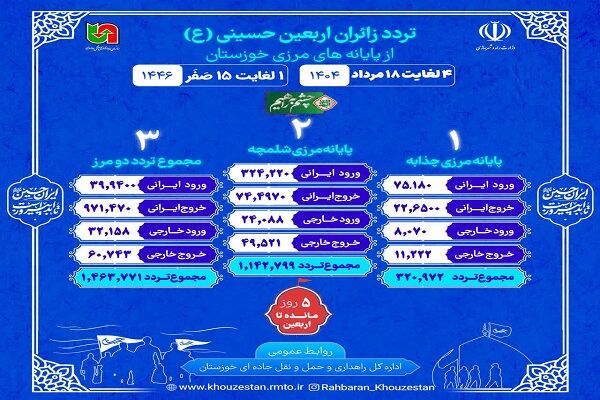 اطلاع نگاشت| تردد از مرزهای شلمچه و چذابه در بازه زمانی ۴ لغایت ۱۸ مرداد ۱۴۰۴ (یک لغایت ۱۵ صفر)