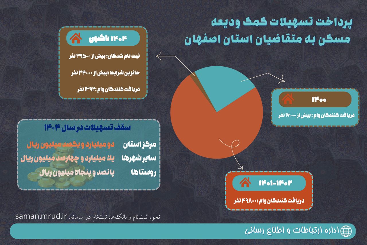 اطلاع نگاشت|گزارش پرداخت تسهیلات کمک ودیعه مسکن به متقاضیان استان اصفهان