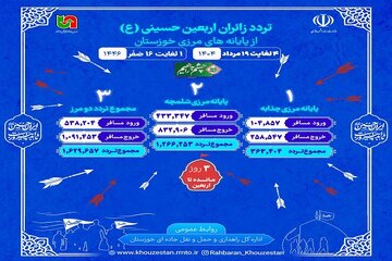 اطلاع نگاشت| تردد از مرزهای شلمچه و چذابه در بازه زمانی ۴ لغایت ۱۹ مرداد ۱۴۰۴ (یک لغایت ۱۶ صفر)