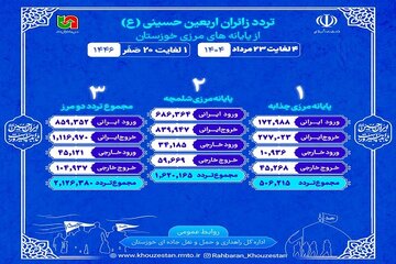 اطلاع نگاشت| تردد از مرزهای شلمچه و چذابه در بازه زمانی ۴ تا ۲۳ مرداد ۱۴۰۴ (یکم تا ۲۰ صفر)