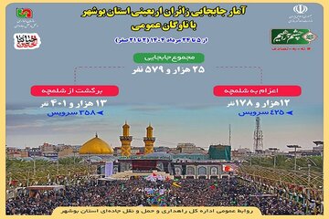 اطلاع نگاشت| آمار جابجایی زائران بوشهری اربعین با ناوگان حمل و نقل جاده ای