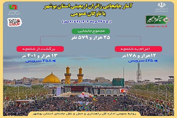اطلاع نگاشت| آمار جابجایی زائران بوشهری اربعین با ناوگان حمل و نقل جاده ای