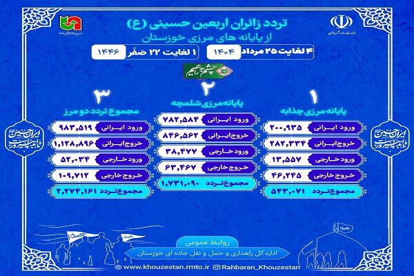 اطلاع نگاشت| تردد از مرزهای شلمچه و چذابه در بازه زمانی ۴ تا ۲۵ مرداد ۱۴۰۴ (یکم تا ۲۲ صفر)