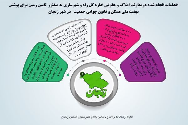 اطلاع نگاشت| اقدامات انجام شده برای تامین زمین پروژه های نهضت ملی مسکن و قانون جوانی جمعیت
