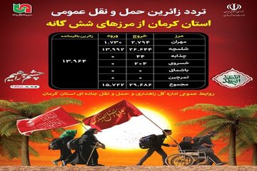 اطلاع نگاشت آمار تردد زائرین حمل و نقل عمومی استان کرمان از مرزهای شش گانه کرمان