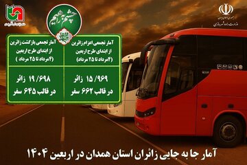 اطلاع نگاشت| میزان زائرین جابه‌جا شده توسط ناوگان مسافری استان همدان در طرح اربعین سال ۱۴۰۴