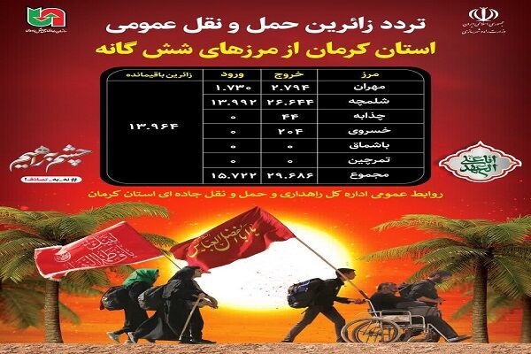 اطلاع نگاشت| آمار تردد زائرین حمل و نقل عمومی استان کرمان از مرزهای شش گانه