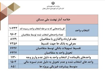 اطلاع نگاشت|خلاصه آمار پروژه های نهضت ملی مسکن استان زنجان