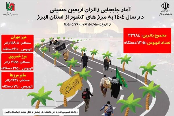 اطلاع نگاشت | آمار جابه‌جایی زائران اربعین حسینی در سال ۱۴۰۴ به مرزهای کشور از استان البرز