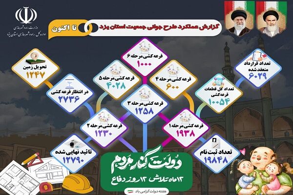 اطلاع نگاشت|گزارش عملکرد طرح جوانی جمعیت استان یزد