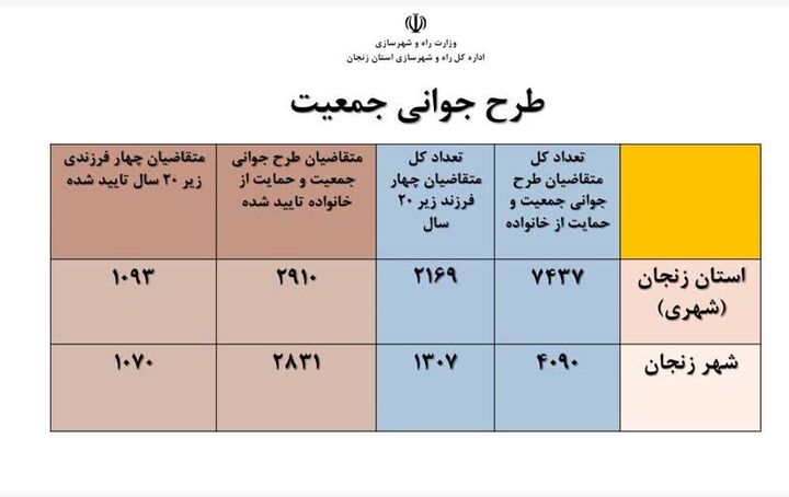 اطلاع نگاشت|طرح جوانی زنجان جمعیت از نگاه آمار و ارقام