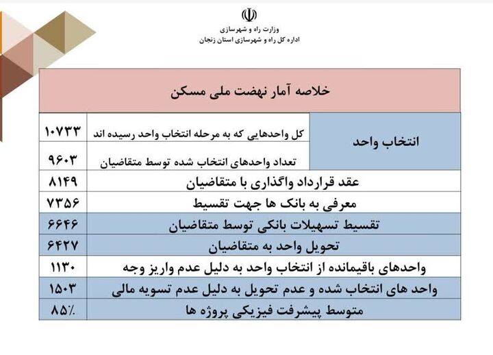 اطلاع نگاشت|خلاصه آمار پروژه های نهضت ملی مسکن استان زنجان