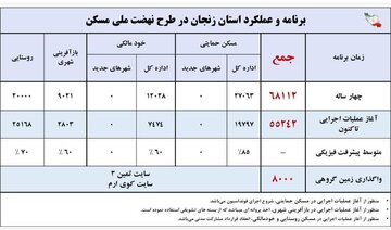 اطلاع نگاشت|عملکرد استان زنجان در پروژه های نهضت ملی مسکن