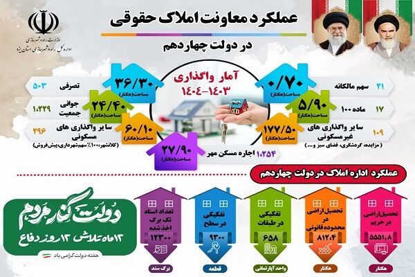 اطلاع نگاشت_گزارش عملکرد معاونت املاک و حقوقی اداره کل راه و شهرسازی استان یزد در دولت چهاردهم