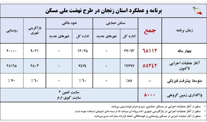 اطلاع نگاشت|عملکرد استان زنجان در پروژه های نهضت ملی مسکن