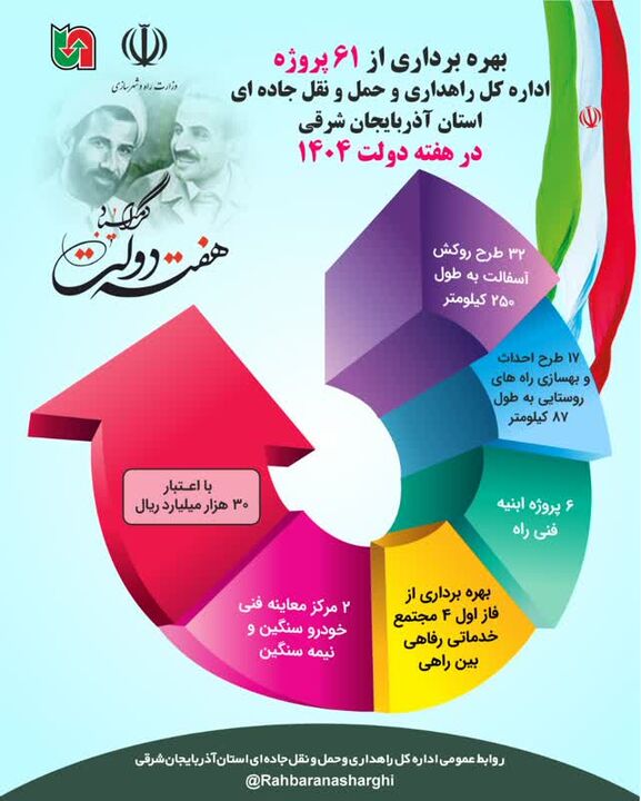 اطلاع نگاشت|پروژه های قابل افتتاح  اداره کل راهداری و حمل‌ونقل جاده ای آذربایجان شرقی در هفته دولت