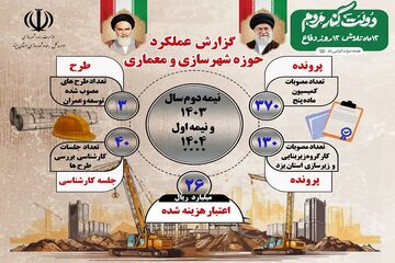 اطلاع نگاشت_گزارش عملکرد حوزه شهرسازی و معماری اداره کل راه و شهرسازی استان یزد