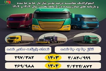اطلاع نگاشت| میزان جابه جایی بار و بارنامه‌های صادره شده استان همدان در5 ماهه نخست سال‌های ۱۴۰۳ و ۱۴۰۴