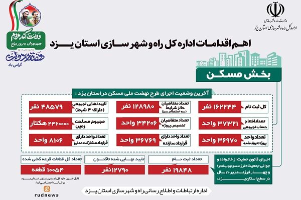 اطلاع نگاشت| عملکرد حوزه مسکن اداره کل راه و شهرسازی استان یزد