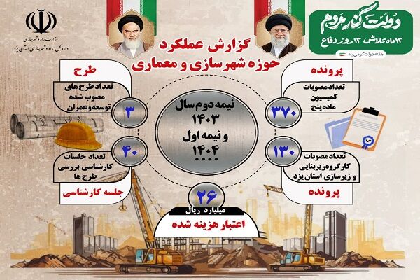 اطلاع نگاشت|گزارش عملکرد حوزه شهرسازی و معماری اداره کل راه و شهرسازی استان یزد