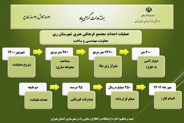 اطلاع نگاشت| عملیات احداث مجتمع فرهنگی هنری شهرستان ری