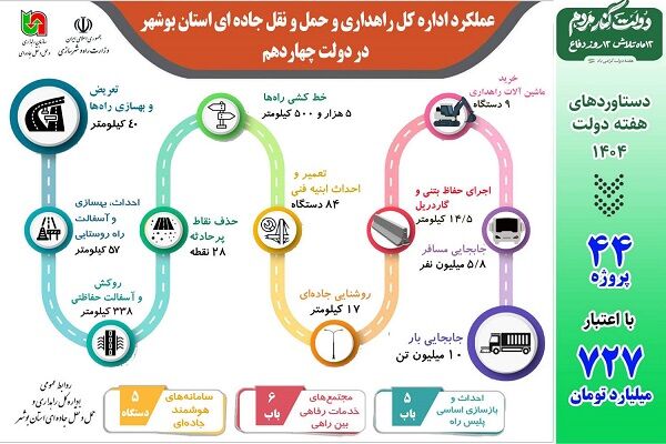 اطلاع نگاشت| دستاورد های اداره کل راهداری و حمل و نقل جاده ای استان بوشهر در هفته چهاردهم