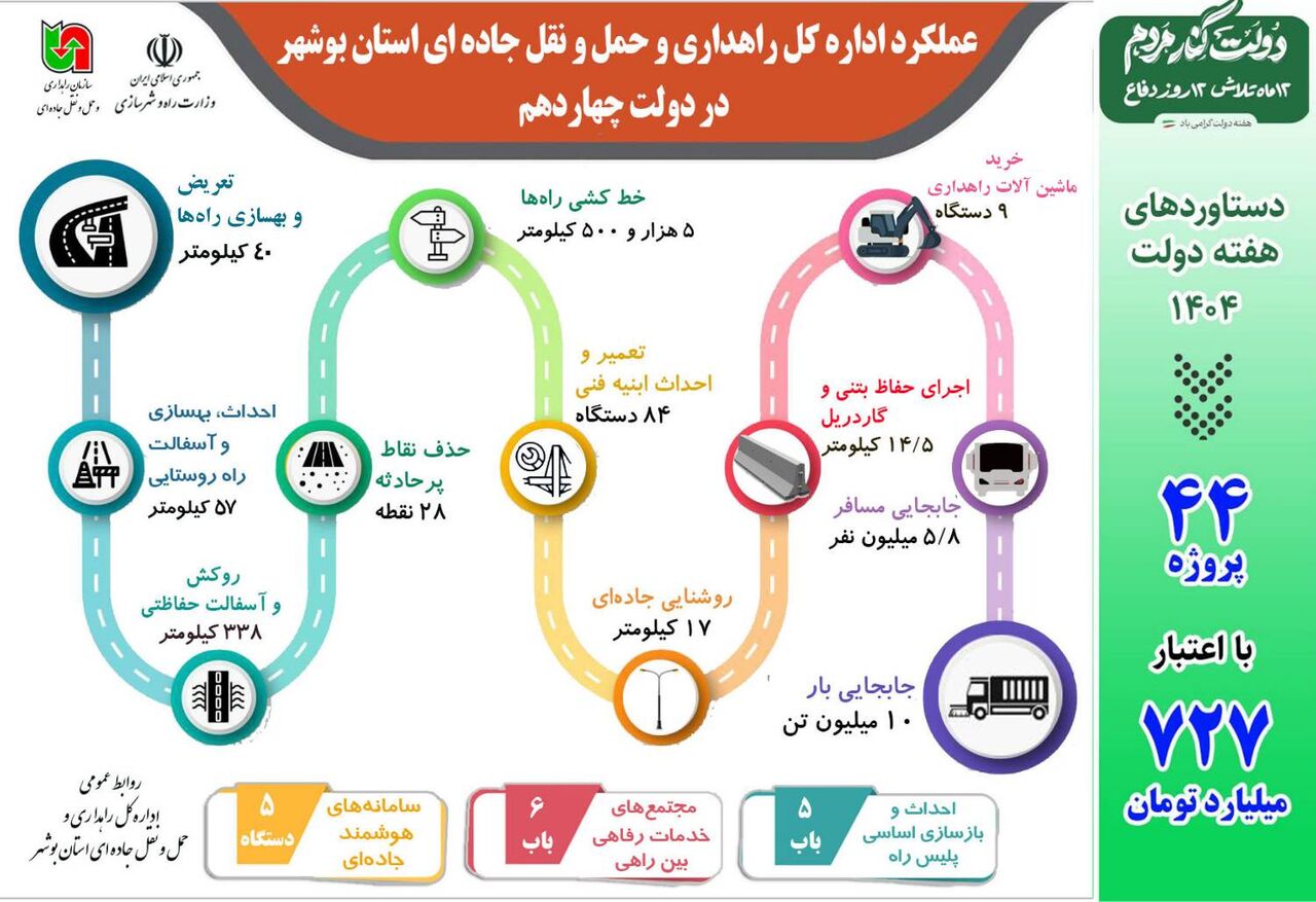 اطلاع نگاشت| دستاورد های اداره کل راهداری و حمل و نقل جاده ای استان بوشهر در هفته چهاردهم