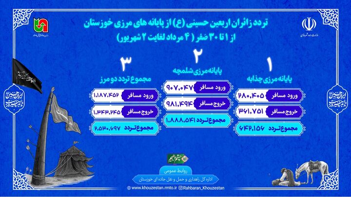  اطلاع نگاشت| تردد مسافر از پایانه های مرزی خوزستان در اربعین 1404(یک تا 30 صفر)