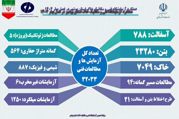 اطلاع‌نگاشت| اقدامات شرکت آزمایشگاه فنی و مکانیک خاک در سراسر کشور طی یک‌سال فعالیت دولت چهاردهم