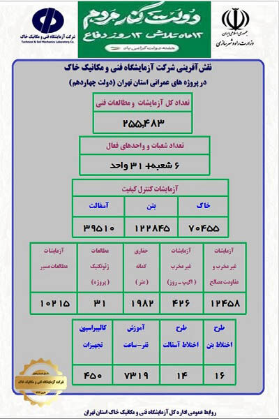 اطلاع‌نگاشت| اقدامات شرکت آزمایشگاه فنی و مکانیک خاک در سراسر کشور طی یک‌سال فعالیت دولت چهاردهم