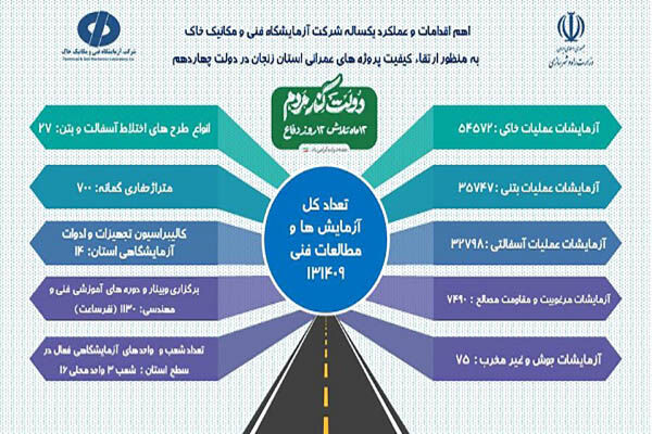 اطلاع‌نگاشت| اقدامات شرکت آزمایشگاه فنی و مکانیک خاک در سراسر کشور طی یک‌سال فعالیت دولت چهاردهم