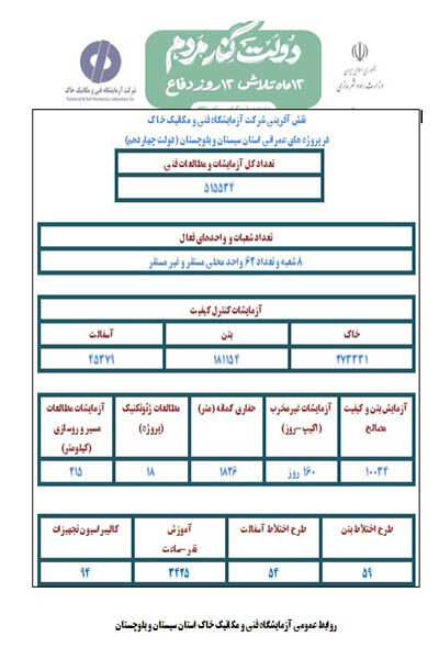 اطلاع‌نگاشت| اقدامات شرکت آزمایشگاه فنی و مکانیک خاک در سراسر کشور طی یک‌سال فعالیت دولت چهاردهم