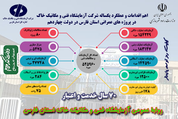 اطلاع‌نگاشت| اقدامات شرکت آزمایشگاه فنی و مکانیک خاک در سراسر کشور طی یک‌سال فعالیت دولت چهاردهم