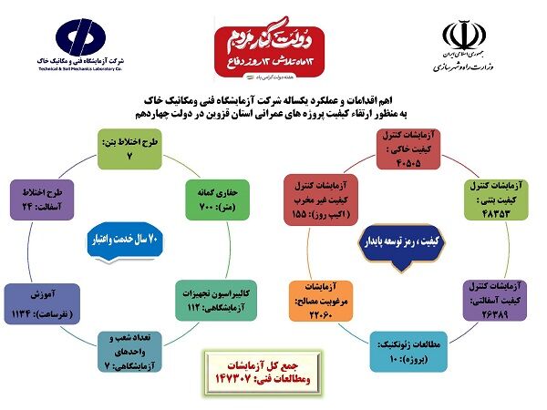 اطلاع‌نگاشت| اقدامات شرکت آزمایشگاه فنی و مکانیک خاک در سراسر کشور طی یک‌سال فعالیت دولت چهاردهم