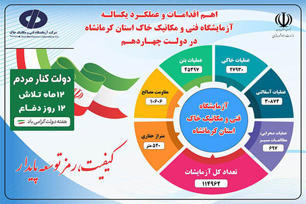 اطلاع‌نگاشت| اقدامات شرکت آزمایشگاه فنی و مکانیک خاک در سراسر کشور طی یک‌سال فعالیت دولت چهاردهم