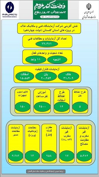 اطلاع‌نگاشت| اقدامات شرکت آزمایشگاه فنی و مکانیک خاک در سراسر کشور طی یک‌سال فعالیت دولت چهاردهم