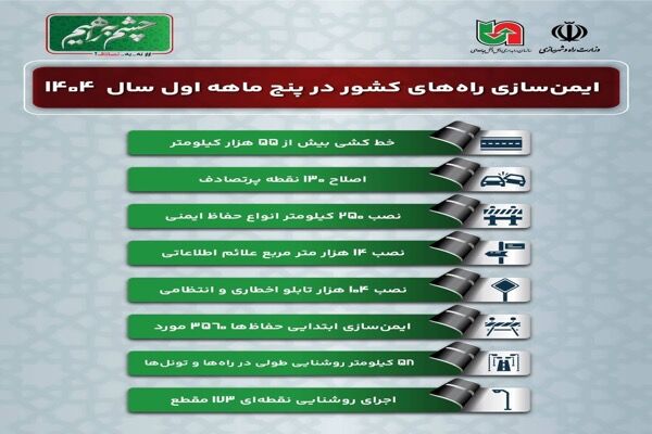 اطلاع نگاشت| ایمن سازی راه‌های کشور در پنج ماهه اول سال ۱۴۰۴