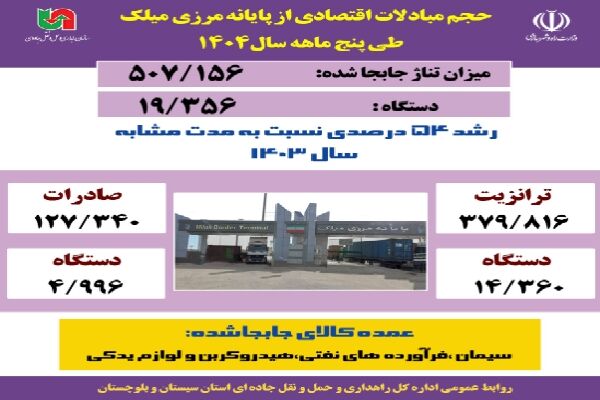 اطلاع نگاشت |حجم مبادلات اقتصادی از پایانه مرزی میلک طی پنج ماهه سال ۱۴۰۴