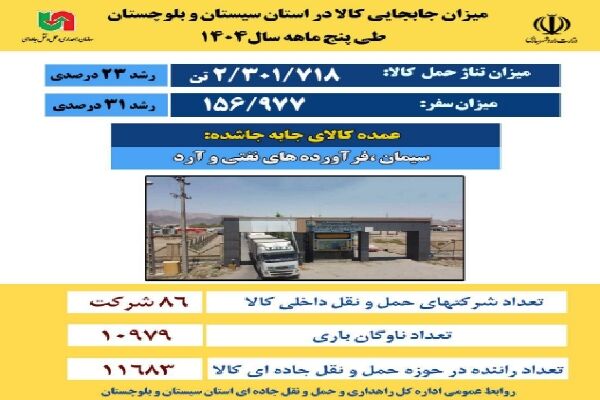 اطلاع نگاشت | میزان جابجایی کالا در استان سیستان و بلوچستان طی پنج ماهه ۱۴۰۴